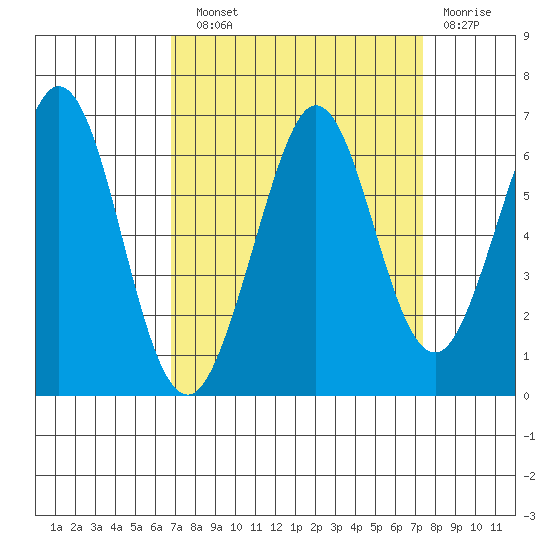 Seaplane Harbor tide chart for Sunday, September 11, 2022