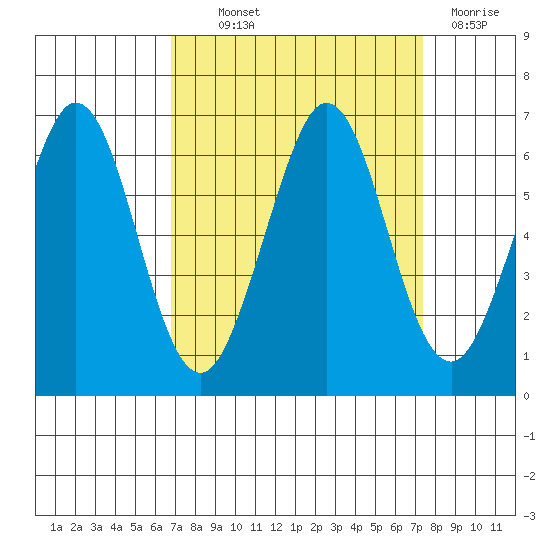 Seaplane Harbor tide chart for Monday, September 12, 2022