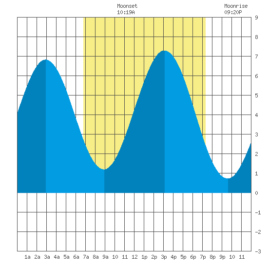 Seaplane Harbor tide chart for Tuesday, September 13, 2022
