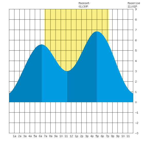 Seaplane Harbor tide chart for Friday, September 16, 2022