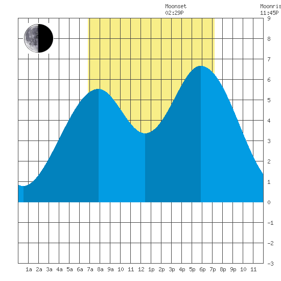 Seaplane Harbor tide chart for Saturday, September 17, 2022