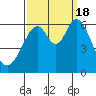 Seaplane Harbor tide chart for Sunday, September 18, 2022