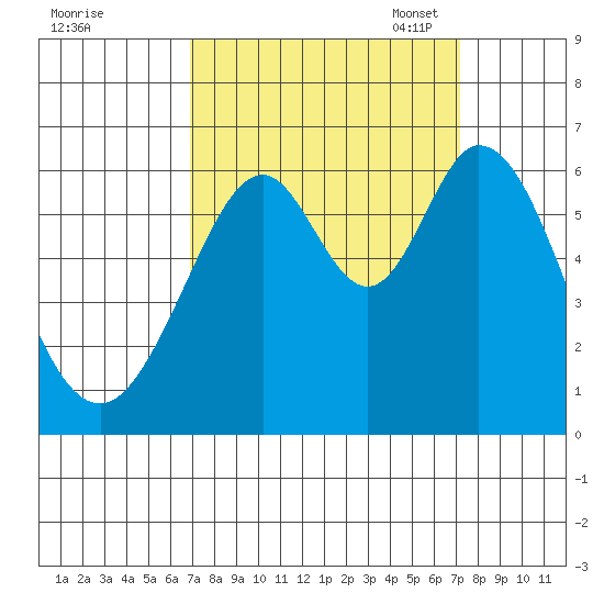 Seaplane Harbor tide chart for Monday, September 19, 2022