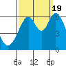 Seaplane Harbor tide chart for Monday, September 19, 2022