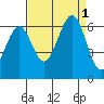 Seaplane Harbor tide chart for Thursday, September 1, 2022