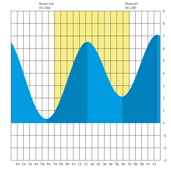 Seaplane Harbor tide chart for Friday, September 23, 2022