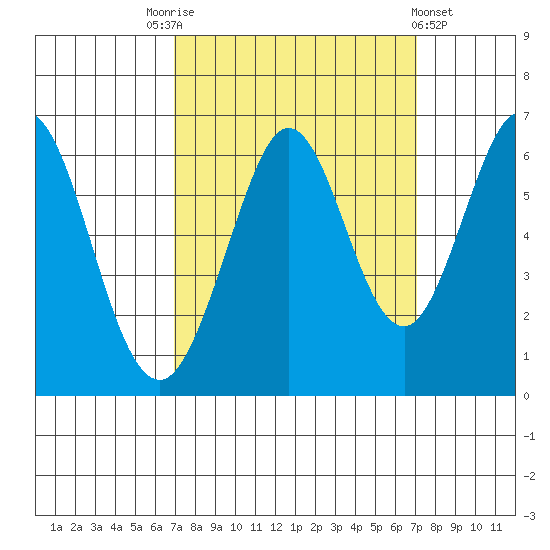 Seaplane Harbor tide chart for Saturday, September 24, 2022