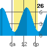 Seaplane Harbor tide chart for Monday, September 26, 2022