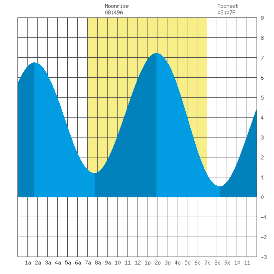 Seaplane Harbor tide chart for Tuesday, September 27, 2022