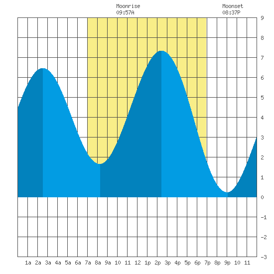 Seaplane Harbor tide chart for Wednesday, September 28, 2022
