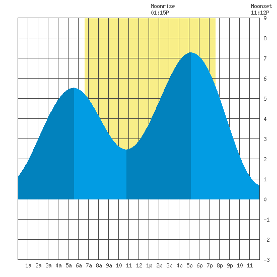 Seaplane Harbor tide chart for Friday, September 2, 2022