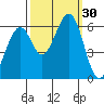 Seaplane Harbor tide chart for Friday, September 30, 2022