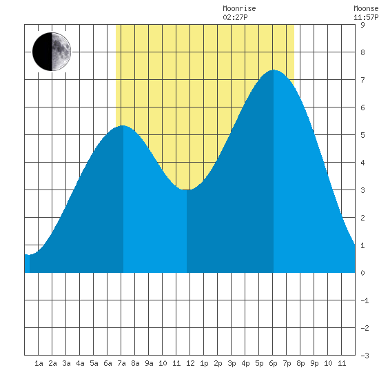 Seaplane Harbor tide chart for Saturday, September 3, 2022