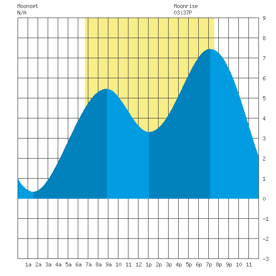 Seaplane Harbor tide chart for Sunday, September 4, 2022