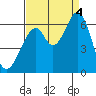 Seaplane Harbor tide chart for Sunday, September 4, 2022