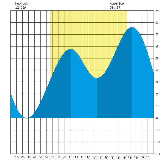 Seaplane Harbor tide chart for Monday, September 5, 2022