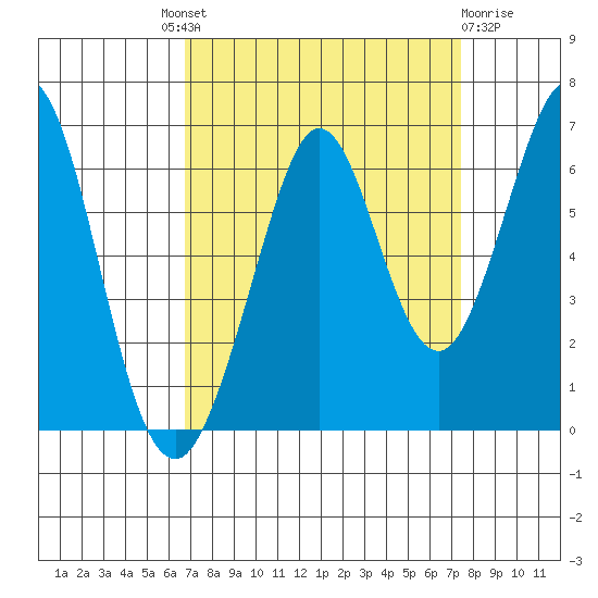 Seaplane Harbor tide chart for Friday, September 9, 2022