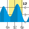 Seaplane Harbor tide chart for Wednesday, October 12, 2022
