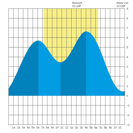 Seaplane Harbor tide chart for Saturday, October 15, 2022