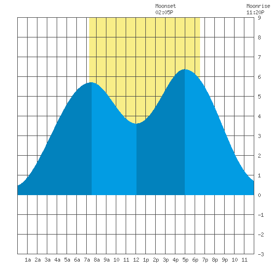 Seaplane Harbor tide chart for Sunday, October 16, 2022