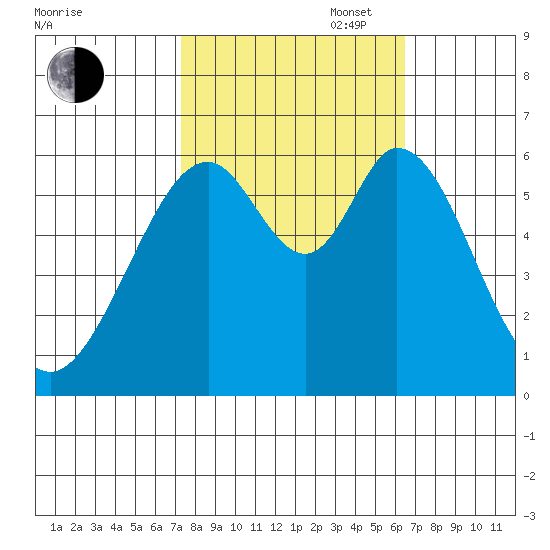 Seaplane Harbor tide chart for Monday, October 17, 2022