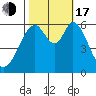 Seaplane Harbor tide chart for Monday, October 17, 2022