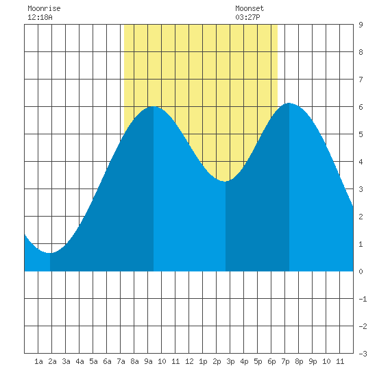 Seaplane Harbor tide chart for Tuesday, October 18, 2022