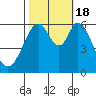 Seaplane Harbor tide chart for Tuesday, October 18, 2022