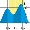 Seaplane Harbor tide chart for Saturday, October 1, 2022