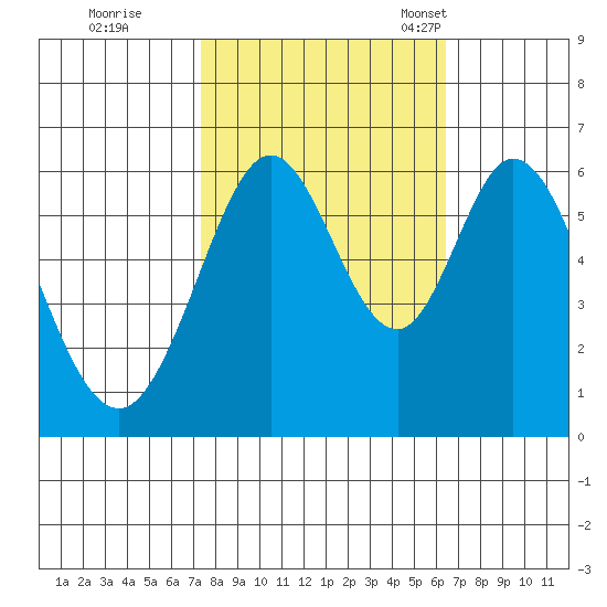 Seaplane Harbor tide chart for Thursday, October 20, 2022