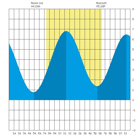 Seaplane Harbor tide chart for Saturday, October 22, 2022