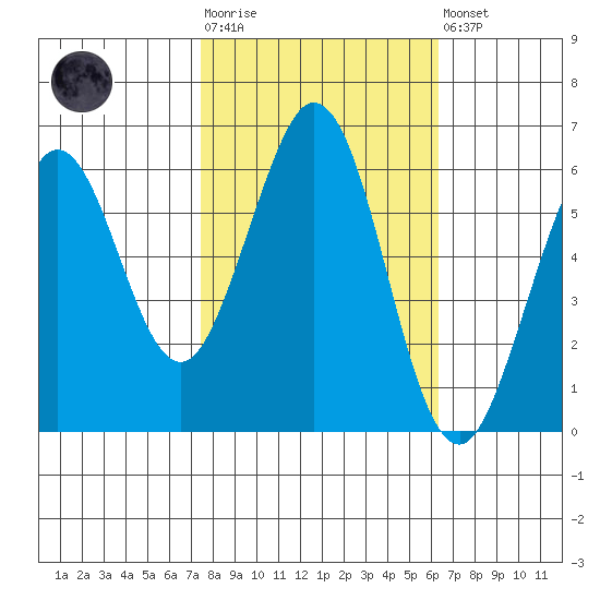 Seaplane Harbor tide chart for Tuesday, October 25, 2022