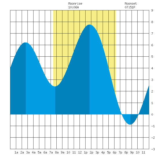 Seaplane Harbor tide chart for Thursday, October 27, 2022