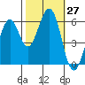 Seaplane Harbor tide chart for Thursday, October 27, 2022