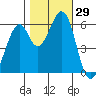 Seaplane Harbor tide chart for Saturday, October 29, 2022