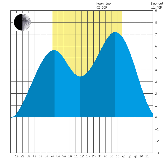Seaplane Harbor tide chart for Sunday, October 2, 2022