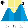 Seaplane Harbor tide chart for Sunday, October 2, 2022