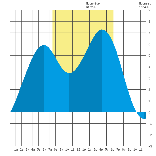 Seaplane Harbor tide chart for Sunday, October 30, 2022