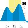 Seaplane Harbor tide chart for Sunday, October 30, 2022