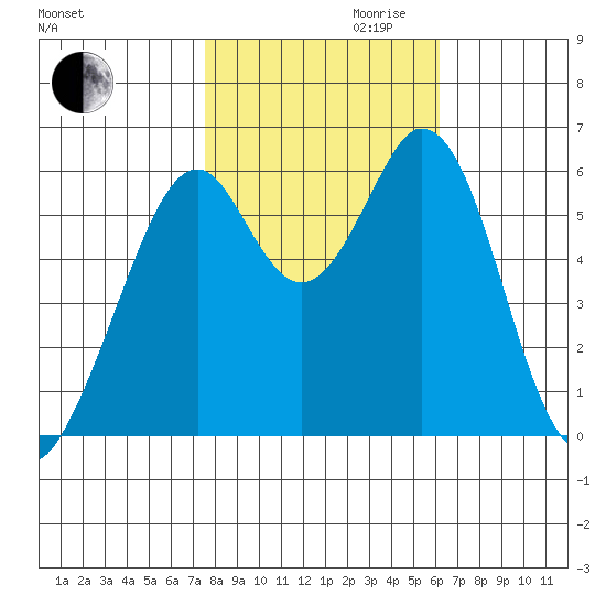 Seaplane Harbor tide chart for Monday, October 31, 2022