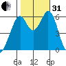 Seaplane Harbor tide chart for Monday, October 31, 2022