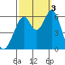Seaplane Harbor tide chart for Monday, October 3, 2022
