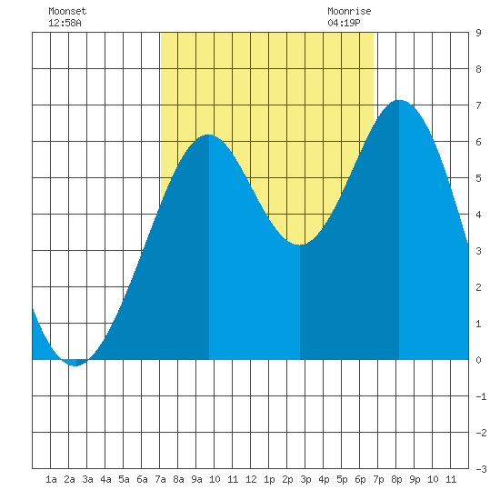 Seaplane Harbor tide chart for Tuesday, October 4, 2022