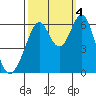 Seaplane Harbor tide chart for Tuesday, October 4, 2022