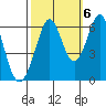 Seaplane Harbor tide chart for Thursday, October 6, 2022