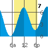 Seaplane Harbor tide chart for Friday, October 7, 2022