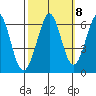 Seaplane Harbor tide chart for Saturday, October 8, 2022