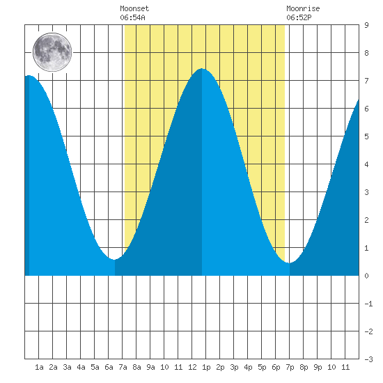Seaplane Harbor tide chart for Sunday, October 9, 2022