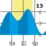 Seaplane Harbor tide chart for Sunday, November 13, 2022