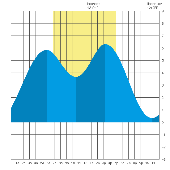 Seaplane Harbor tide chart for Monday, November 14, 2022
